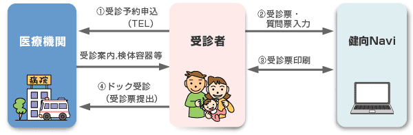 受診の流れ